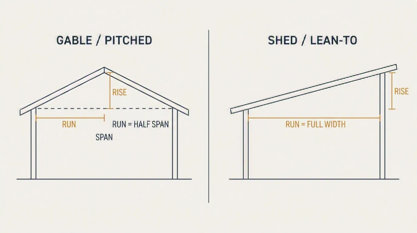 Gable roof versus shed / lean-to roof: on a gable the run is half the span, on a shed the run is the full width, both shown against the rise.